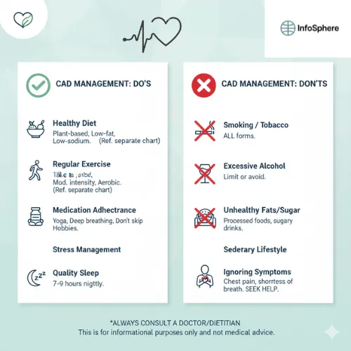 Infographic showing CAD (Coronary Artery Disease) Management Do’s and Don’ts. The left side includes tips like healthy diet, regular exercise, medication adherence, stress management, and quality sleep. The right side lists avoidable habits like smoking, alcohol, unhealthy fats/sugar, sedentary lifestyle, and ignoring symptoms.