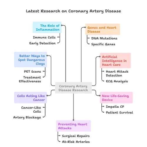 Infographic on latest research areas in coronary artery disease, including inflammation, gene mutations, AI in heart care, PET scans, cancer-like cells, and life-saving devices.