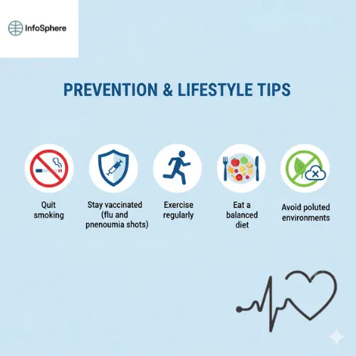 Infographic titled "Prevention & Lifestyle Tips" with icons and tips: Quit smoking, Stay vaccinated (flu and pneumonia shots), Exercise regularly, eat a balanced diet, and avoid polluted environments.