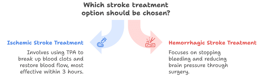 Comparison of ischemic and hemorrhagic stroke treatment options with brief explanations