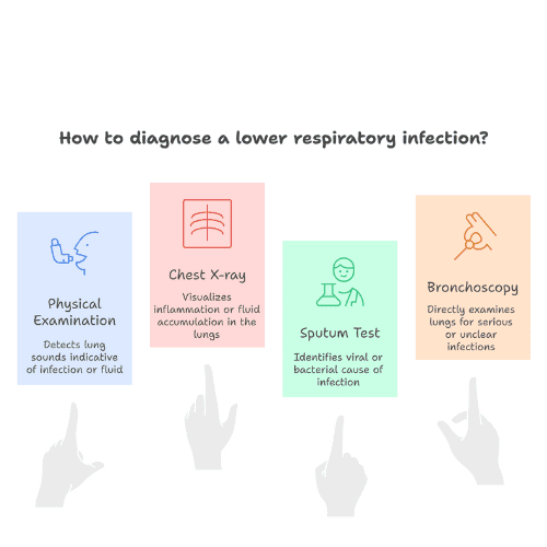 Illustration showing four diagnostic methods for lower respiratory infections: Physical Examination, Chest X-ray, Sputum Test, and Bronchoscopy.