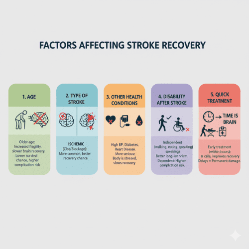 Infographic showing five key factors that affect stroke recovery: age, type of stroke, other health conditions, disability after stroke, and quick treatment, with relevant icons and explanatory text.