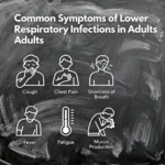 Infographic showing common symptoms of lower respiratory infections in adults, including cough, chest pain, shortness of breath, fever, fatigue, and mucus production, with matching icons.