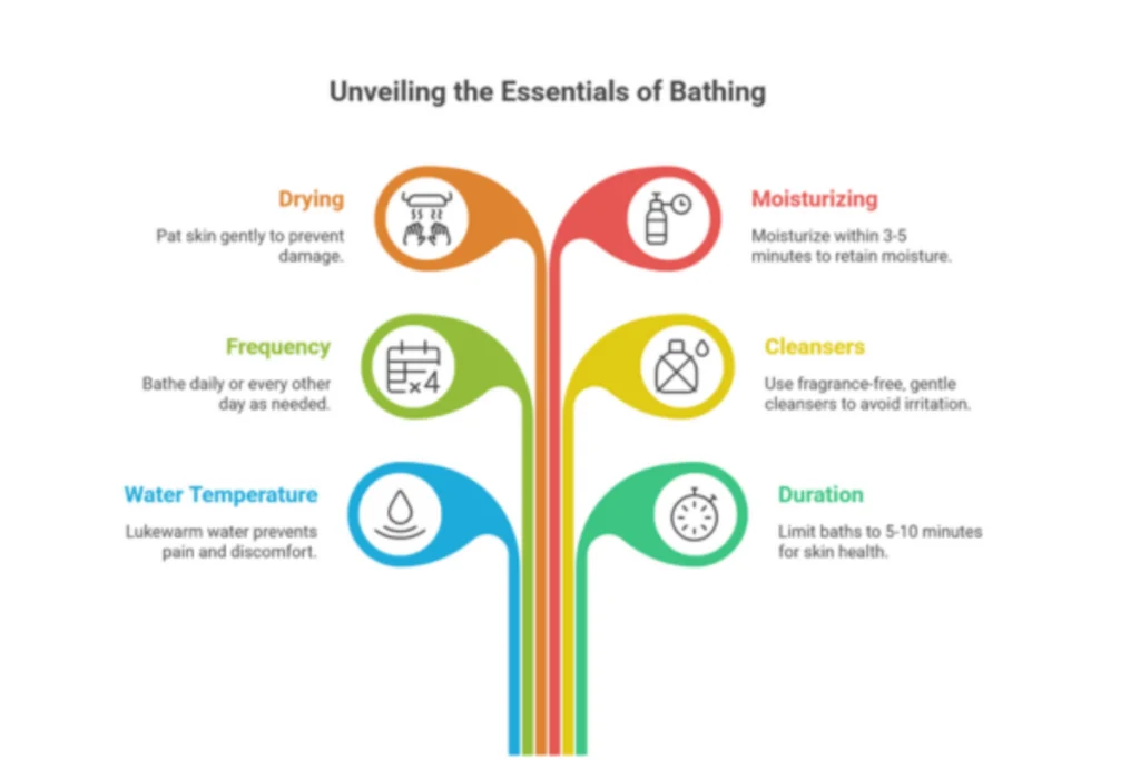 Infographic showing key bathing essentials such as gentle drying, moisturizing within minutes, using fragrance-free cleansers, maintaining lukewarm water temperature, choosing the right bathing frequency, and limiting bath duration to 5–10 minutes.