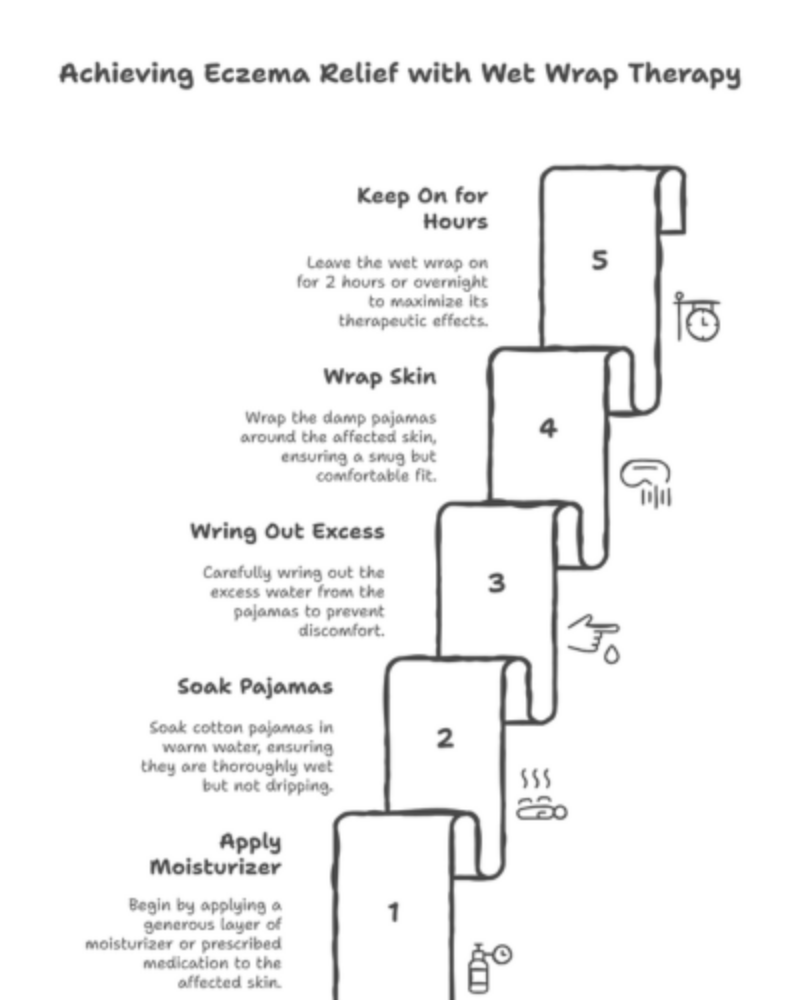 Illustration showing the 5-step process of wet wrap therapy for eczema, including applying moisturizer, soaking cotton pajamas, wringing excess water, wrapping the skin, and keeping the wrap on for several hours.