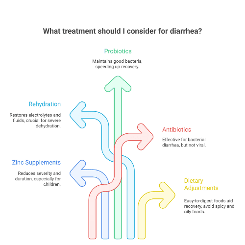Infographic showing key treatments for diarrhea, including rehydration, zinc supplements, probiotics, antibiotics for bacterial cases, and dietary adjustments with easy-to-digest foods.