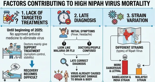 Infographic explaining factors increasing Nipah virus mortality, prevention methods, and latest research updates including vaccine trials and antibody treatments.